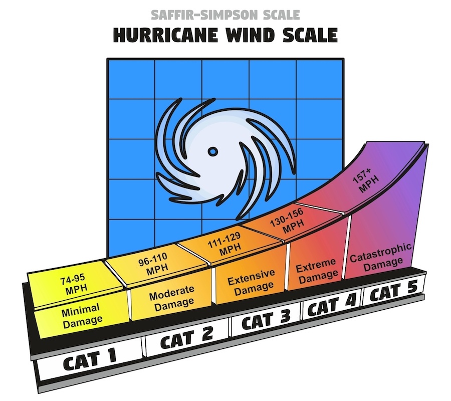 hurricane categories saffir-simpson hurricane wind scale